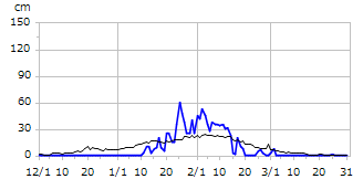 平成27年度積雪深