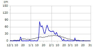 平成28年度積雪深