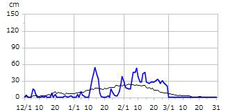 平成29年度積雪深