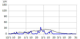 平成30年度積雪深