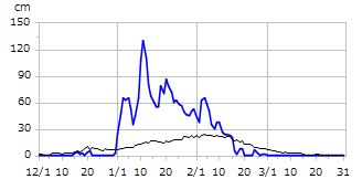 令和02年度積雪深