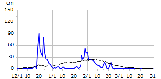 令和04年度積雪深