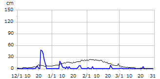 令和05年度積雪深