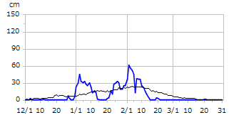 令和07年度積雪深