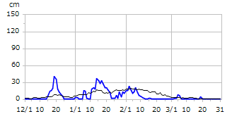 平成6年度積雪深
