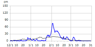 平成7年度積雪深