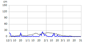 平成8年度積雪深