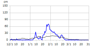 平成9年度積雪深