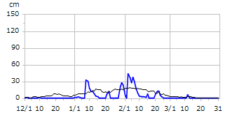 平成10年度積雪深