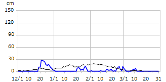 平成11年度積雪深