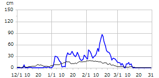 平成12年度積雪深