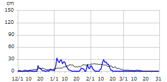 平成13年度積雪深