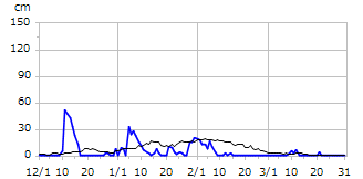 平成14年度積雪深