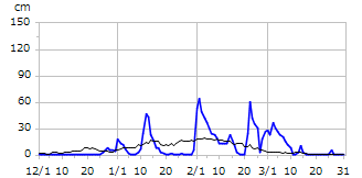 平成16年度積雪深