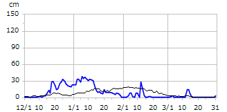 平成17年度積雪深