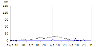 平成18年度積雪深