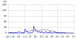 平成19年度積雪深