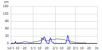 平成20年度積雪深