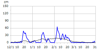 平成21年度積雪深