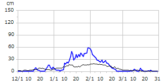 平成22年度積雪深