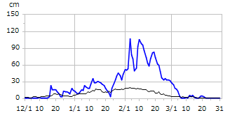 平成23年度積雪深