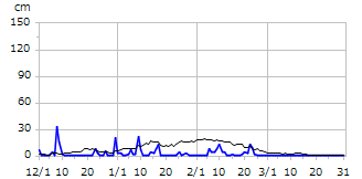 平成24年度積雪深