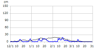 平成25年度積雪深