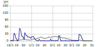 平成26年度積雪深