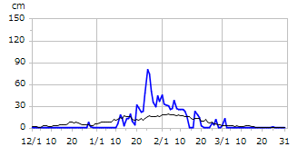 平成27年度積雪深
