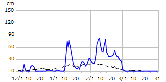 平成29年度積雪深