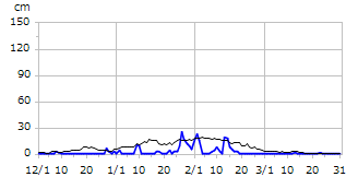 平成30年度積雪深