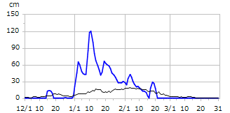 令和02年度積雪深