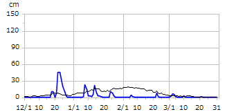 令和05年度積雪深