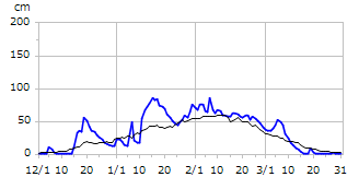 平成6年度積雪深