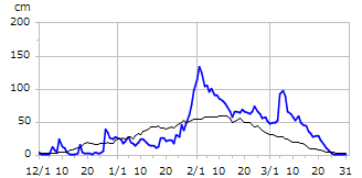 平成7年度積雪深