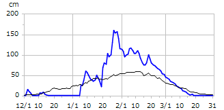 平成9年度積雪深