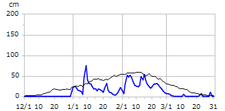 平成10年度積雪深
