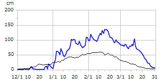 平成12年度積雪深