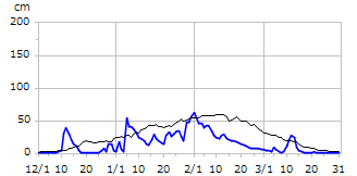 平成14年度積雪深