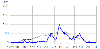 平成15年度積雪深