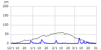 平成18年度積雪深