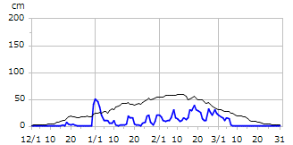 平成19年度積雪深