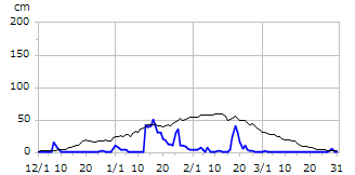 平成20年度積雪深