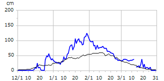平成22年度積雪深
