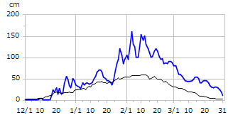 平成23年度積雪深