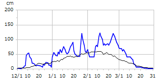 平成24年度積雪深