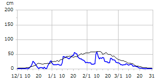 平成25年度積雪深