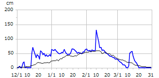 平成26年度積雪深