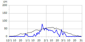 平成27年度積雪深