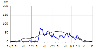 平成28年度積雪深